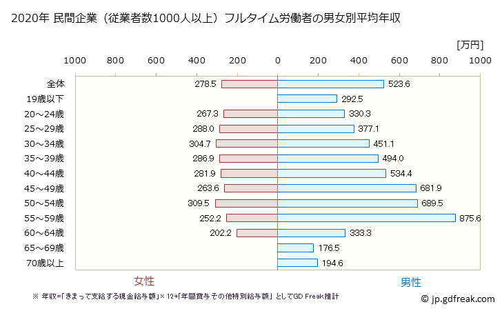 グラフ 年次 広島県の平均年収 (サービス業（他に分類されないものの常雇フルタイム) 民間企業（従業者数1000人以上）フルタイム労働者の男女別平均年収