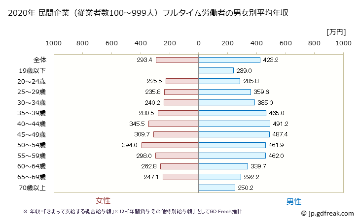 グラフ 年次 広島県の平均年収 (サービス業（他に分類されないものの常雇フルタイム) 民間企業（従業者数100～999人）フルタイム労働者の男女別平均年収