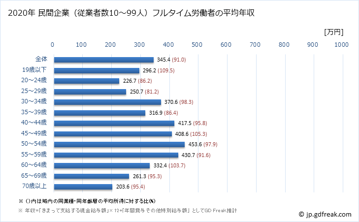 グラフ 年次 広島県の平均年収 (サービス業（他に分類されないものの常雇フルタイム) 民間企業（従業者数10～99人）フルタイム労働者の平均年収