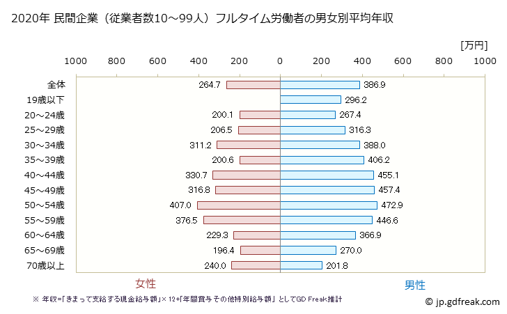 グラフ 年次 広島県の平均年収 (サービス業（他に分類されないものの常雇フルタイム) 民間企業（従業者数10～99人）フルタイム労働者の男女別平均年収