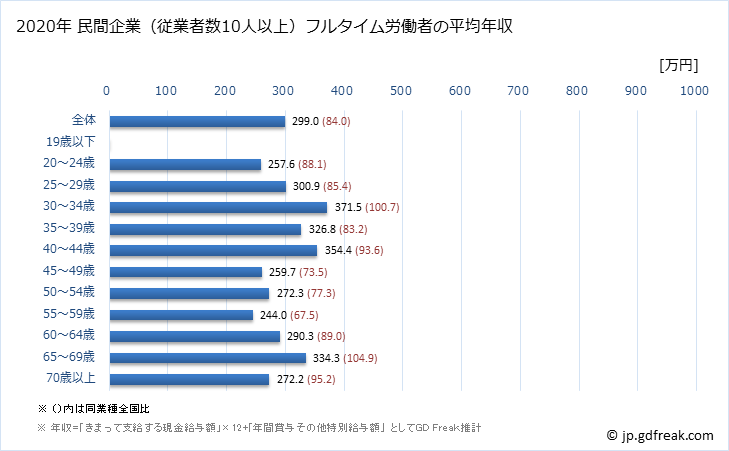 グラフ 年次 広島県の平均年収 (職業紹介・労働者派遣業の常雇フルタイム) 民間企業（従業者数10人以上）フルタイム労働者の平均年収