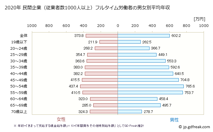 グラフ 年次 山口県の平均年収 (産業計の常雇フルタイム) 民間企業（従業者数1000人以上）フルタイム労働者の男女別平均年収