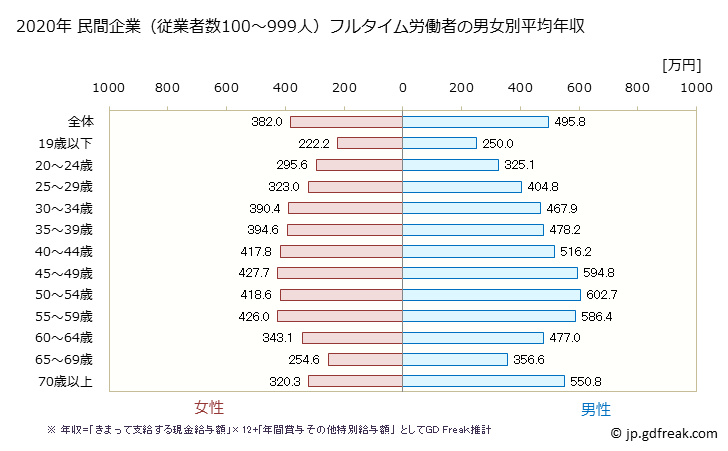 グラフ 年次 山口県の平均年収 (産業計の常雇フルタイム) 民間企業（従業者数100～999人）フルタイム労働者の男女別平均年収