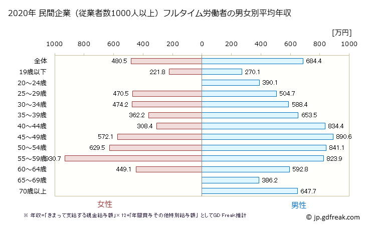 グラフ 年次 山口県の平均年収 (建設業の常雇フルタイム) 民間企業（従業者数1000人以上）フルタイム労働者の男女別平均年収