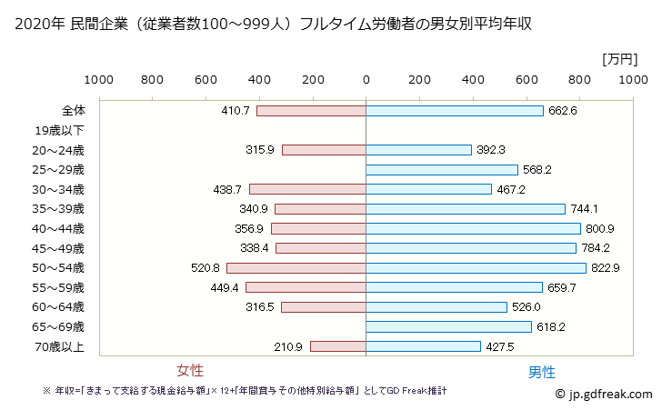 グラフ 年次 山口県の平均年収 (建設業の常雇フルタイム) 民間企業（従業者数100～999人）フルタイム労働者の男女別平均年収
