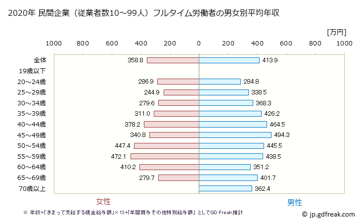グラフ 年次 山口県の平均年収 (建設業の常雇フルタイム) 民間企業（従業者数10～99人）フルタイム労働者の男女別平均年収
