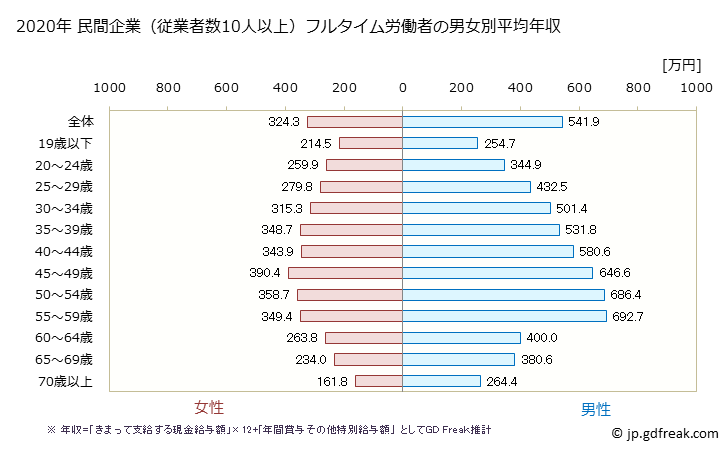 グラフ 年次 山口県の平均年収 (製造業の常雇フルタイム) 民間企業（従業者数10人以上）フルタイム労働者の男女別平均年収