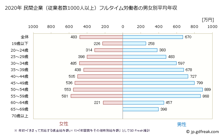 グラフ 年次 山口県の平均年収 (製造業の常雇フルタイム) 民間企業（従業者数1000人以上）フルタイム労働者の男女別平均年収