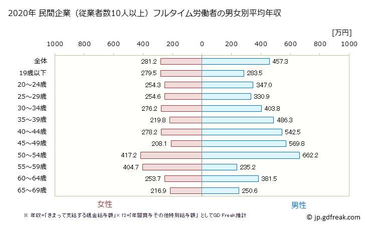グラフ 年次 山口県の平均年収 (飲料・たばこ・飼料製造業の常雇フルタイム) 民間企業（従業者数10人以上）フルタイム労働者の男女別平均年収