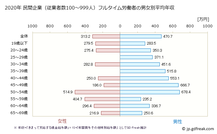 グラフ 年次 山口県の平均年収 (飲料・たばこ・飼料製造業の常雇フルタイム) 民間企業（従業者数100～999人）フルタイム労働者の男女別平均年収