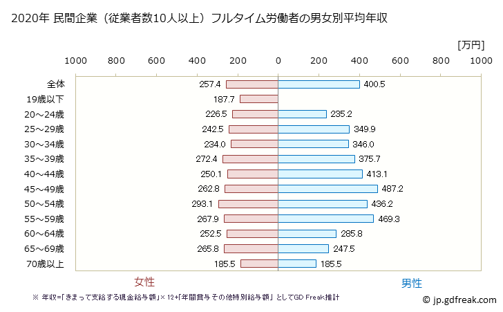 グラフ 年次 山口県の平均年収 (繊維工業の常雇フルタイム) 民間企業（従業者数10人以上）フルタイム労働者の男女別平均年収