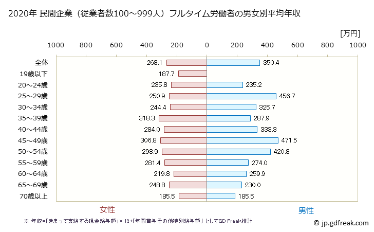 グラフ 年次 山口県の平均年収 (繊維工業の常雇フルタイム) 民間企業（従業者数100～999人）フルタイム労働者の男女別平均年収