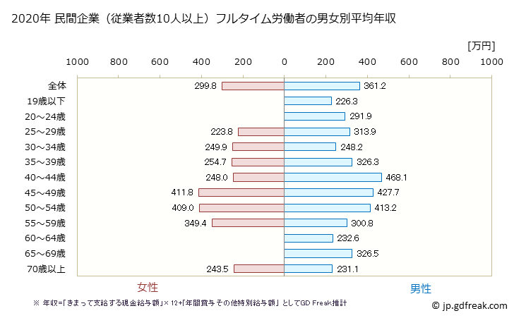 グラフ 年次 山口県の平均年収 (木材・木製品製造業（家具を除くの常雇フルタイム) 民間企業（従業者数10人以上）フルタイム労働者の男女別平均年収