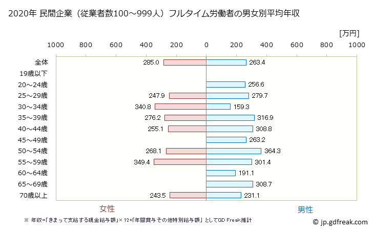 グラフ 年次 山口県の平均年収 (木材・木製品製造業（家具を除くの常雇フルタイム) 民間企業（従業者数100～999人）フルタイム労働者の男女別平均年収