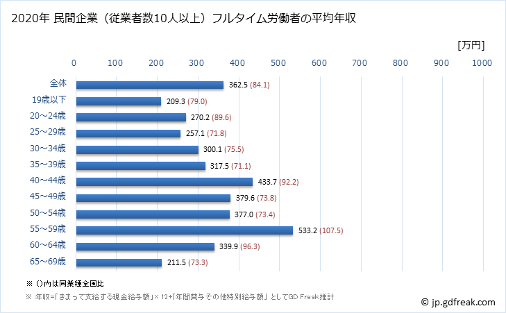 グラフ 年次 山口県の平均年収 (家具・装備品製造業の常雇フルタイム) 民間企業（従業者数10人以上）フルタイム労働者の平均年収