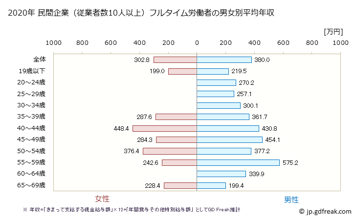 グラフ 年次 山口県の平均年収 (家具・装備品製造業の常雇フルタイム) 民間企業（従業者数10人以上）フルタイム労働者の男女別平均年収