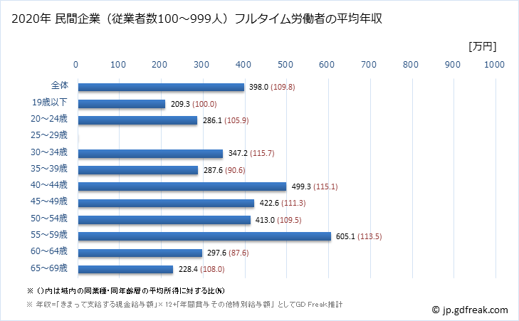 グラフ 年次 山口県の平均年収 (家具・装備品製造業の常雇フルタイム) 民間企業（従業者数100～999人）フルタイム労働者の平均年収