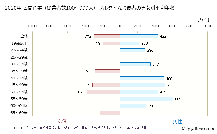 グラフ 年次 山口県の平均年収 (家具・装備品製造業の常雇フルタイム) 民間企業（従業者数100～999人）フルタイム労働者の男女別平均年収