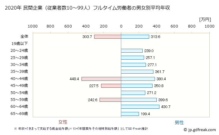 グラフ 年次 山口県の平均年収 (家具・装備品製造業の常雇フルタイム) 民間企業（従業者数10～99人）フルタイム労働者の男女別平均年収
