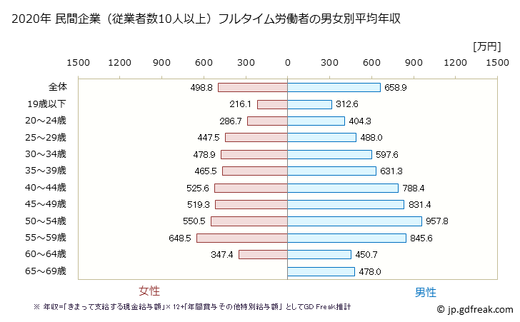 グラフ 年次 山口県の平均年収 (化学工業の常雇フルタイム) 民間企業（従業者数10人以上）フルタイム労働者の男女別平均年収