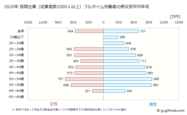 グラフ 年次 山口県の平均年収 (化学工業の常雇フルタイム) 民間企業（従業者数1000人以上）フルタイム労働者の男女別平均年収