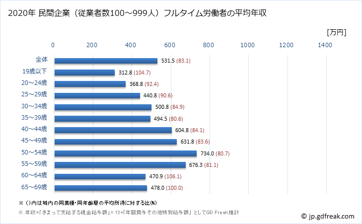 グラフ 年次 山口県の平均年収 (化学工業の常雇フルタイム) 民間企業（従業者数100～999人）フルタイム労働者の平均年収