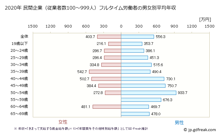 グラフ 年次 山口県の平均年収 (化学工業の常雇フルタイム) 民間企業（従業者数100～999人）フルタイム労働者の男女別平均年収