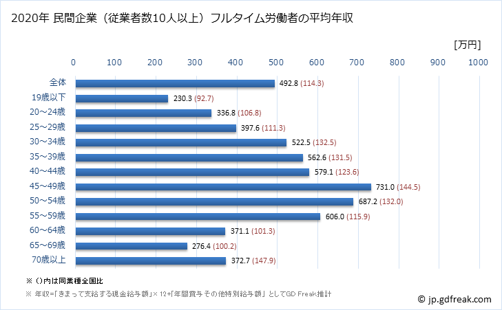 グラフ 年次 山口県の平均年収 (ゴム製品製造業の常雇フルタイム) 民間企業（従業者数10人以上）フルタイム労働者の平均年収