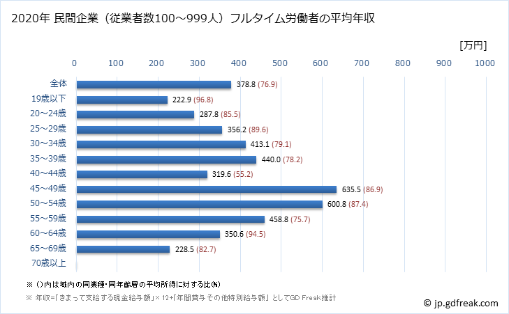 グラフ 年次 山口県の平均年収 (ゴム製品製造業の常雇フルタイム) 民間企業（従業者数100～999人）フルタイム労働者の平均年収