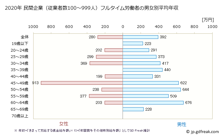 グラフ 年次 山口県の平均年収 (ゴム製品製造業の常雇フルタイム) 民間企業（従業者数100～999人）フルタイム労働者の男女別平均年収