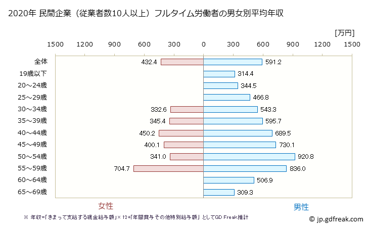 グラフ 年次 山口県の平均年収 (鉄鋼業の常雇フルタイム) 民間企業（従業者数10人以上）フルタイム労働者の男女別平均年収