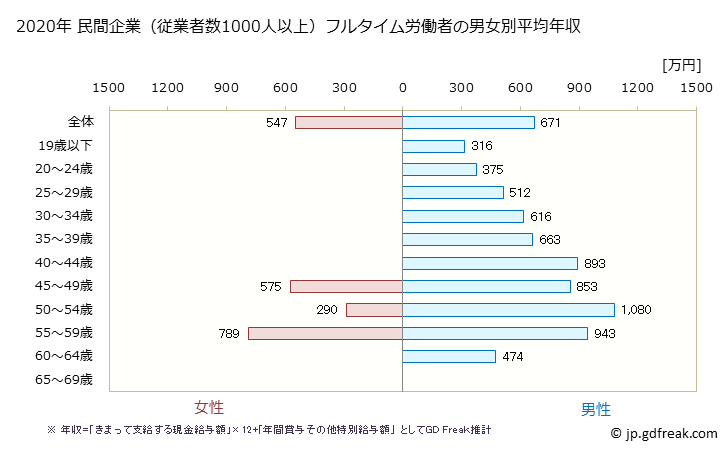 グラフ 年次 山口県の平均年収 (鉄鋼業の常雇フルタイム) 民間企業（従業者数1000人以上）フルタイム労働者の男女別平均年収