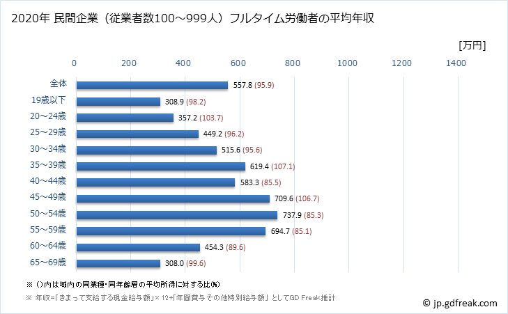 グラフ 年次 山口県の平均年収 (鉄鋼業の常雇フルタイム) 民間企業（従業者数100～999人）フルタイム労働者の平均年収