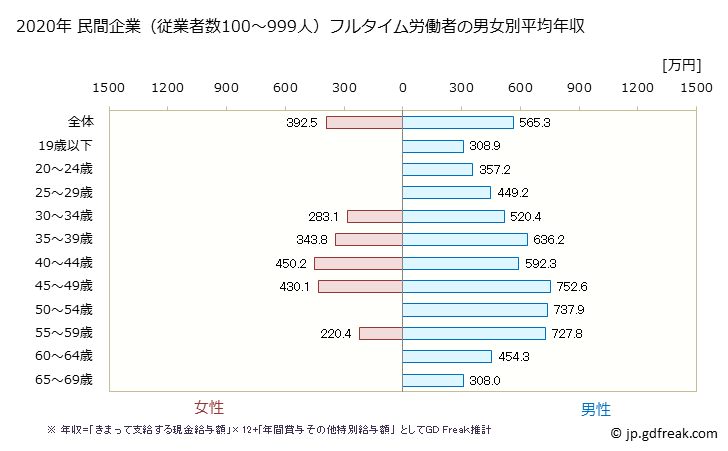 グラフ 年次 山口県の平均年収 (鉄鋼業の常雇フルタイム) 民間企業（従業者数100～999人）フルタイム労働者の男女別平均年収