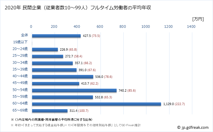 グラフ 年次 山口県の平均年収 (鉄鋼業の常雇フルタイム) 民間企業（従業者数10～99人）フルタイム労働者の平均年収
