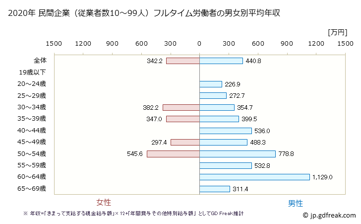 グラフ 年次 山口県の平均年収 (鉄鋼業の常雇フルタイム) 民間企業（従業者数10～99人）フルタイム労働者の男女別平均年収