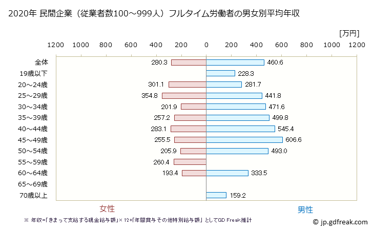 グラフ 年次 山口県の平均年収 (業務用機械器具製造業の常雇フルタイム) 民間企業（従業者数100～999人）フルタイム労働者の男女別平均年収