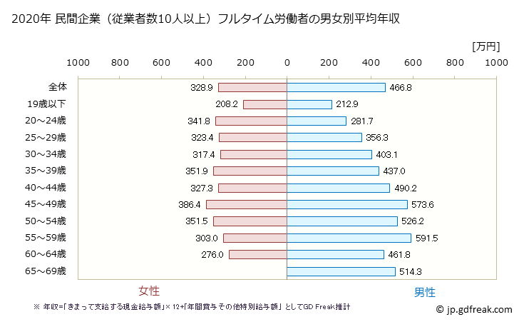 グラフ 年次 山口県の平均年収 (電気機械器具製造業の常雇フルタイム) 民間企業（従業者数10人以上）フルタイム労働者の男女別平均年収