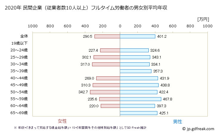 グラフ 年次 山口県の平均年収 (その他の製造業の常雇フルタイム) 民間企業（従業者数10人以上）フルタイム労働者の男女別平均年収
