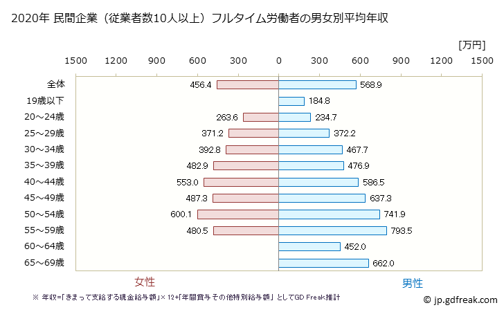 グラフ 年次 山口県の平均年収 (情報サービス業の常雇フルタイム) 民間企業（従業者数10人以上）フルタイム労働者の男女別平均年収