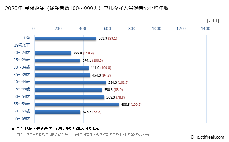 グラフ 年次 山口県の平均年収 (情報サービス業の常雇フルタイム) 民間企業（従業者数100～999人）フルタイム労働者の平均年収