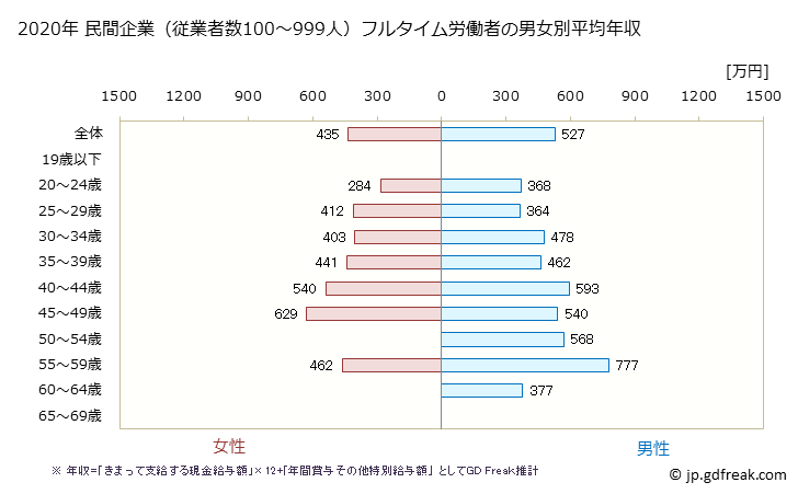グラフ 年次 山口県の平均年収 (情報サービス業の常雇フルタイム) 民間企業（従業者数100～999人）フルタイム労働者の男女別平均年収