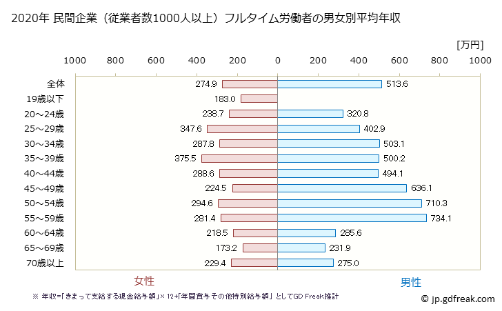 グラフ 年次 山口県の平均年収 (卸売業・小売業の常雇フルタイム) 民間企業（従業者数1000人以上）フルタイム労働者の男女別平均年収