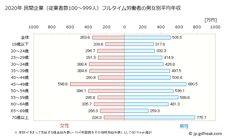 グラフ 年次 山口県の平均年収 (卸売業・小売業の常雇フルタイム) 民間企業（従業者数100～999人）フルタイム労働者の男女別平均年収