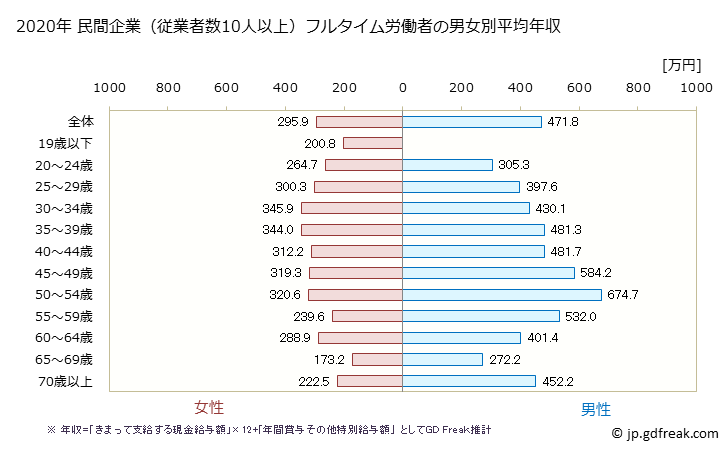 グラフ 年次 山口県の平均年収 (小売業の常雇フルタイム) 民間企業（従業者数10人以上）フルタイム労働者の男女別平均年収