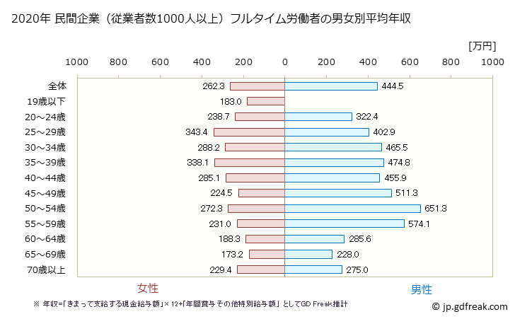 グラフ 年次 山口県の平均年収 (小売業の常雇フルタイム) 民間企業（従業者数1000人以上）フルタイム労働者の男女別平均年収