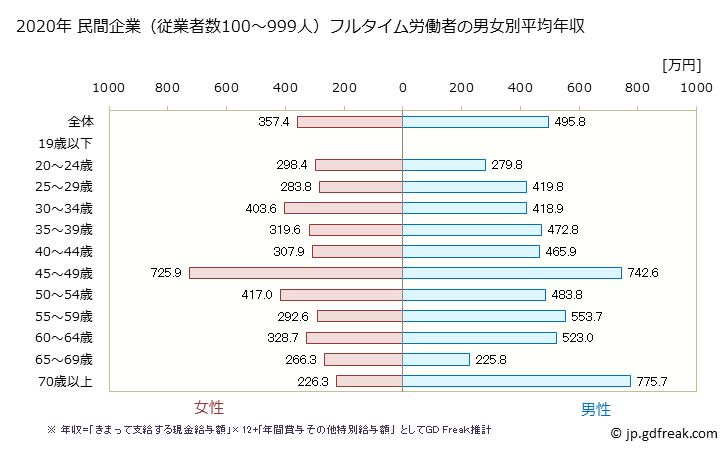 グラフ 年次 山口県の平均年収 (小売業の常雇フルタイム) 民間企業（従業者数100～999人）フルタイム労働者の男女別平均年収