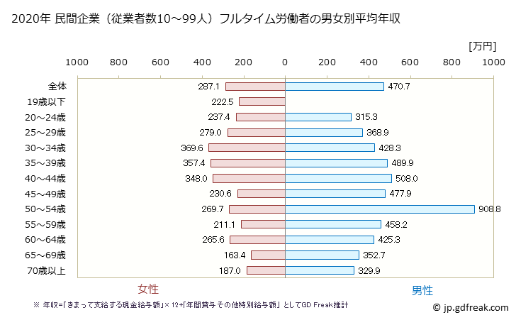 グラフ 年次 山口県の平均年収 (小売業の常雇フルタイム) 民間企業（従業者数10～99人）フルタイム労働者の男女別平均年収