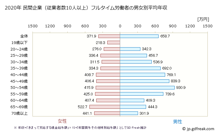 グラフ 年次 山口県の平均年収 (金融業・保険業の常雇フルタイム) 民間企業（従業者数10人以上）フルタイム労働者の男女別平均年収
