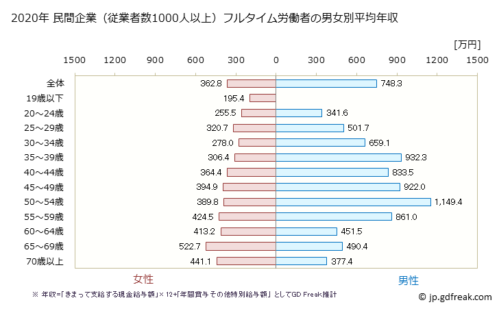 グラフ 年次 山口県の平均年収 (金融業・保険業の常雇フルタイム) 民間企業（従業者数1000人以上）フルタイム労働者の男女別平均年収
